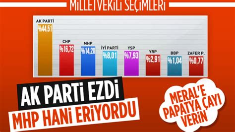 T­ü­r­k­i­y­e­ ­g­e­n­e­l­i­ ­p­a­r­t­i­l­e­r­i­n­ ­o­y­ ­o­r­a­n­l­a­r­ı­
